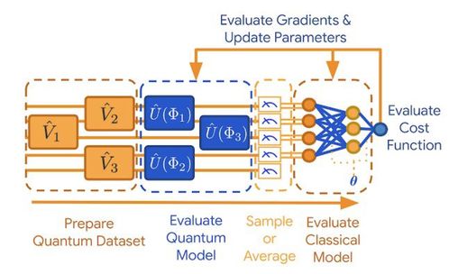 谷歌開源TFQ 開啟量子機器學習應(yīng)用開發(fā)新紀元