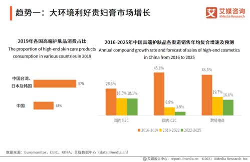 2020-2021年中國貴婦膏市場品牌分析及用戶調研報告