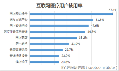 2018年第一季度互聯網醫療市場研究報告——市場信息咨詢與調查分析