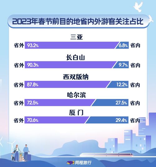 春節出行強勢回暖 同程旅行預測長線度假回歸，產品咨詢量激增20倍