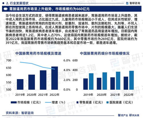 智研咨詢 腸胃藥行業市場調查、產業鏈全景及需求規模預測報告